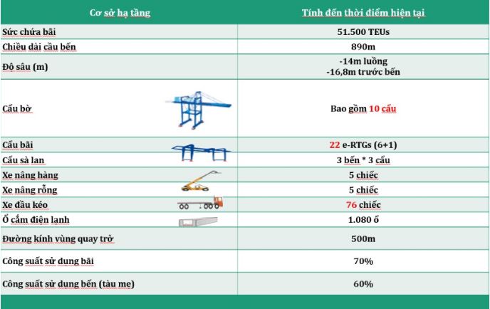 Cảng Cảng Cái Mép Thị Vải - Cảng container lớn nhất Việt Nam