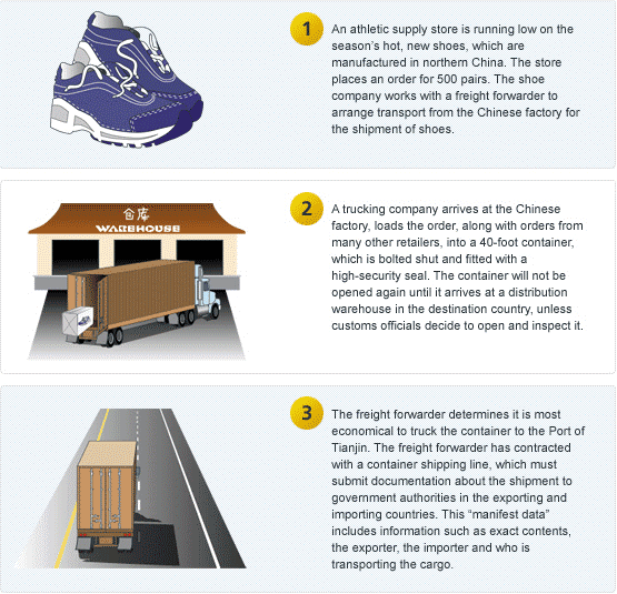 Shipping Process