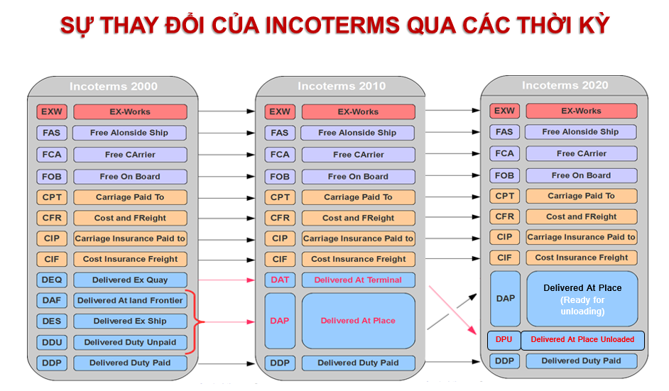 Thay đổi các điều khoản trong Incoterms 2000 2010 2020